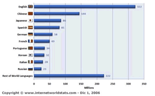 Las diez lenguas más utilizadas en internet en 2006 Las diez lenguas más utilizadas en internet en 2006