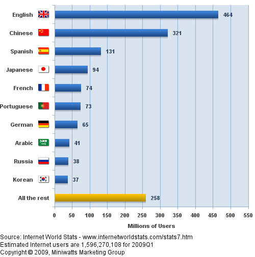 Las diez lenguas más utilizadas en internet en 2009 Las diez lenguas más utilizadas en internet en 2009