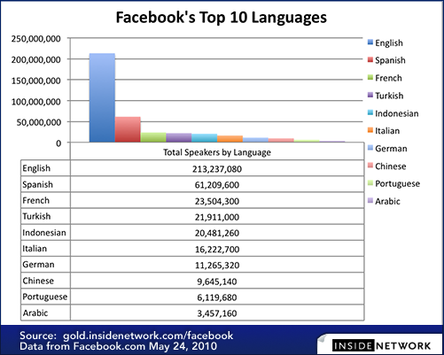 Las diez lenguas principales de Facebook en mayo de 2010 Las diez lenguas principales de Facebook en mayo de 2010