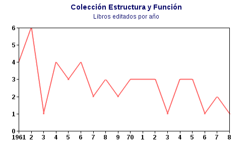 Colección Estructura y Función 1961-1978