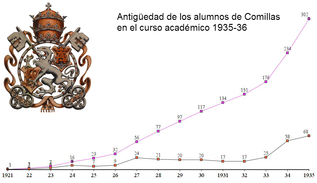Alumnos del Seminario y Universidad Pontificia de Comillas