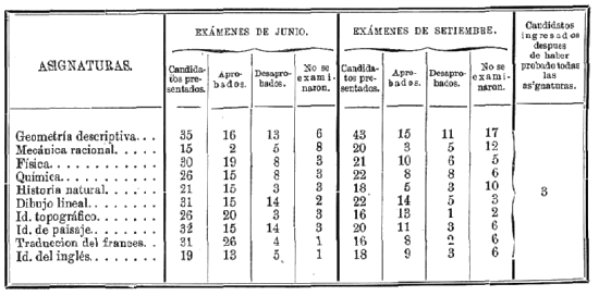 Más industriales y menos doctores