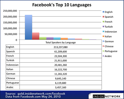 Las diez lenguas principales de Facebook en mayo de 2010